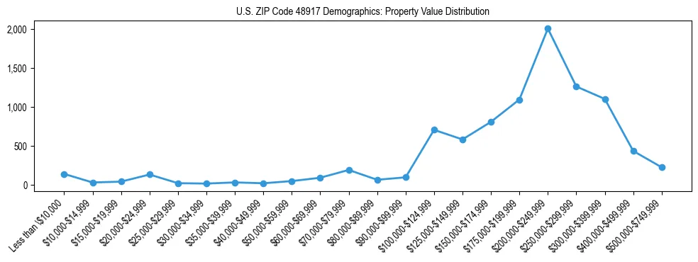 Line chart showing the distribution of property values for owner-occupied housing units in US ZIP Code 48917.