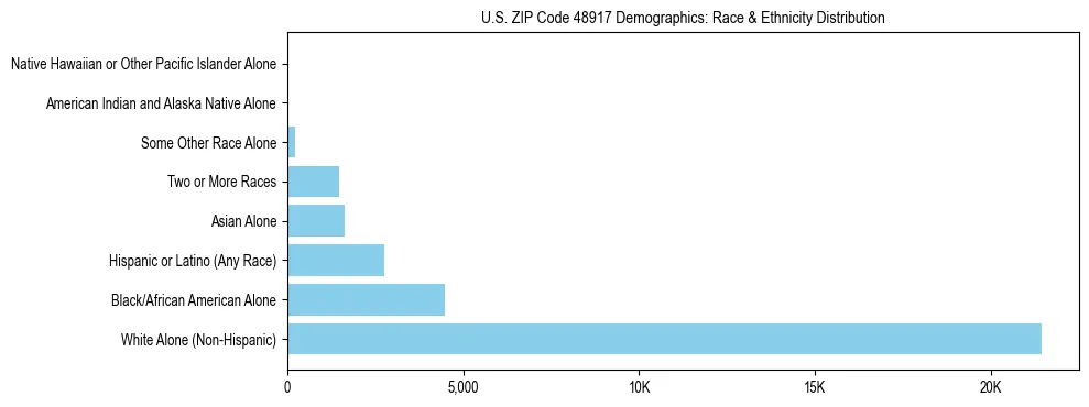 Race and Ethnicity Distribution Chart for US ZIP Code 48917