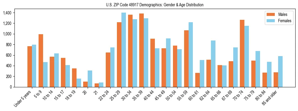 Bar chart showing the population distribution of US ZIP Code 48917 by age group and gender, based on 2023 ACS data.