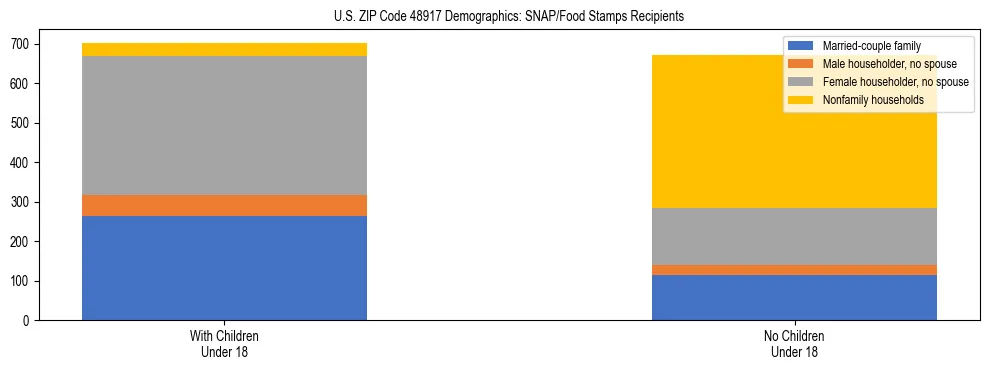 Stacked bar chart showing SNAP/Food Stamps recipient household composition by presence of children under 18 in US ZIP Code 48917, based on 2023 ACS data.