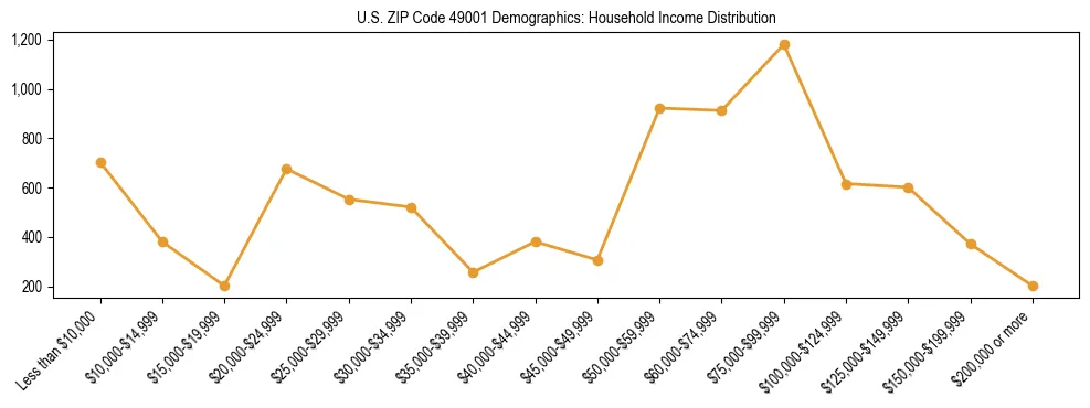 Horizontal bar chart showing household income distribution in US ZIP Code 49001.