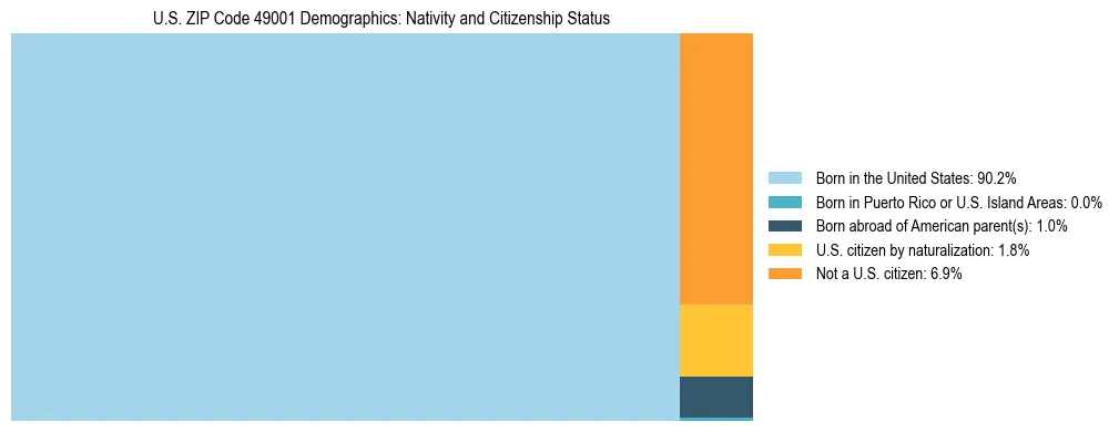 Treemap showing the population distribution by nativity and citizenship status in US ZIP Code 49001 based on U.S. Census data.