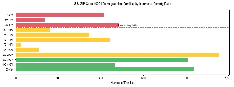 Horizontal bar chart showing family distribution by income-to-poverty ratio in US ZIP Code 49001, based on 2023 ACS data.