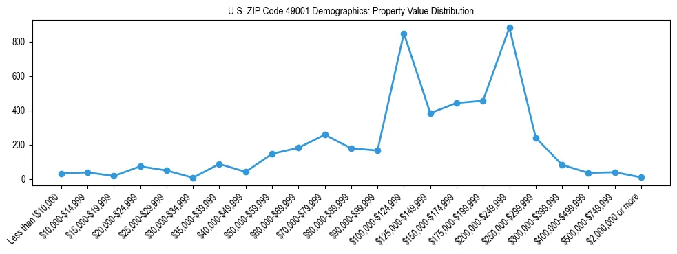 Line chart showing the distribution of property values for owner-occupied housing units in US ZIP Code 49001.
