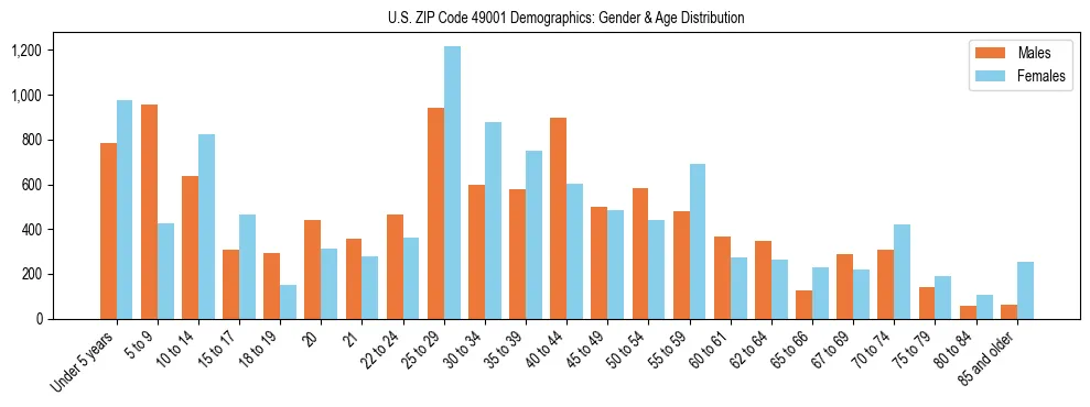 Bar chart showing the population distribution of US ZIP Code 49001 by age group and gender, based on 2023 ACS data.