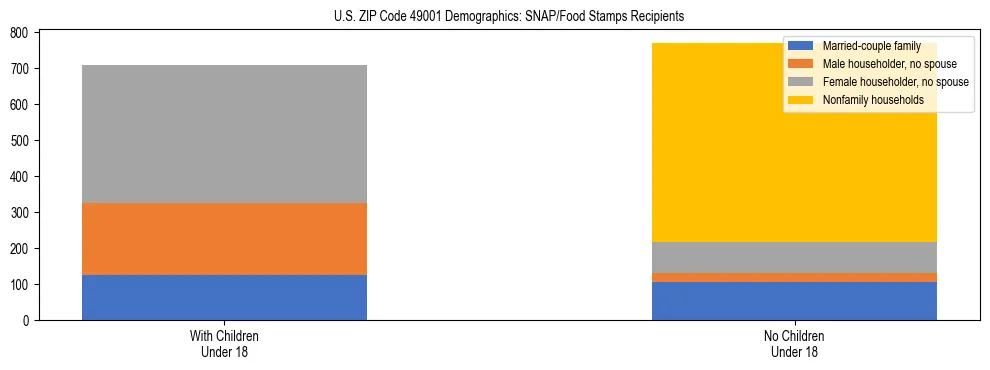 Stacked bar chart showing SNAP/Food Stamps recipient household composition by presence of children under 18 in US ZIP Code 49001, based on 2023 ACS data.