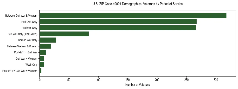 Horizontal bar chart showing veteran distribution by period of military service in US ZIP Code 49001, based on 2023 ACS data.