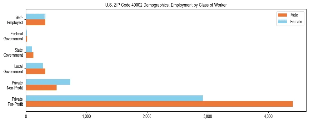 Horizontal bar chart showing employment distribution by class of worker and gender in US ZIP Code 49002, based on 2023 ACS data.