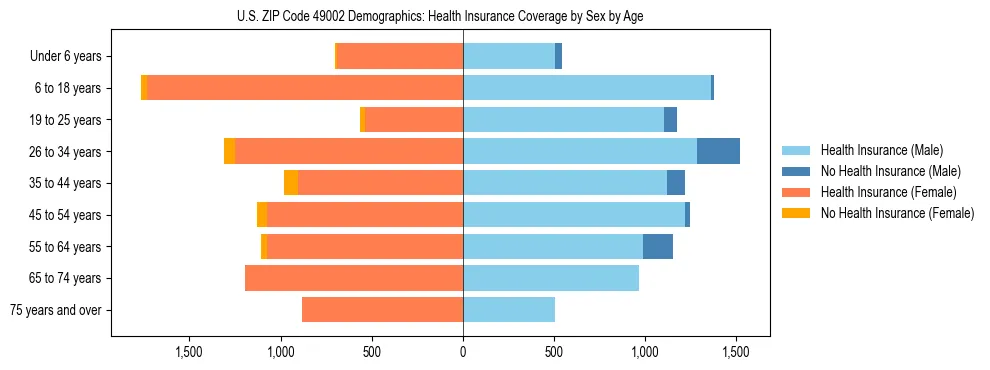 Pyramid chart showing health insurance coverage by age and sex in US ZIP Code 49002.