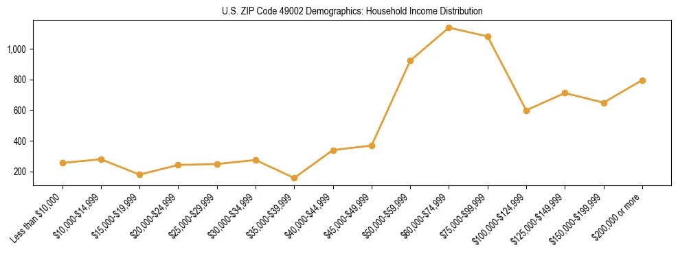 Horizontal bar chart showing household income distribution in US ZIP Code 49002.