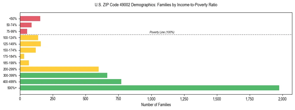 Horizontal bar chart showing family distribution by income-to-poverty ratio in US ZIP Code 49002, based on 2023 ACS data.