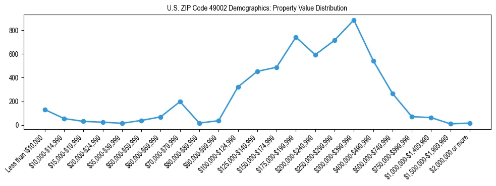 Line chart showing the distribution of property values for owner-occupied housing units in US ZIP Code 49002.