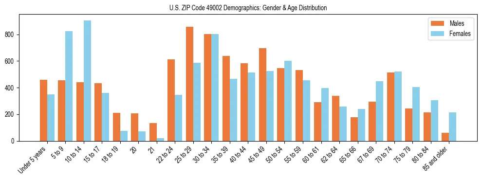 Bar chart showing the population distribution of US ZIP Code 49002 by age group and gender, based on 2023 ACS data.