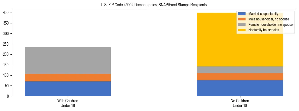 Stacked bar chart showing SNAP/Food Stamps recipient household composition by presence of children under 18 in US ZIP Code 49002, based on 2023 ACS data.