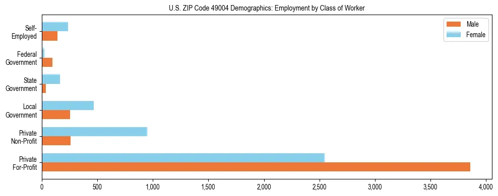 Horizontal bar chart showing employment distribution by class of worker and gender in US ZIP Code 49004, based on 2023 ACS data.