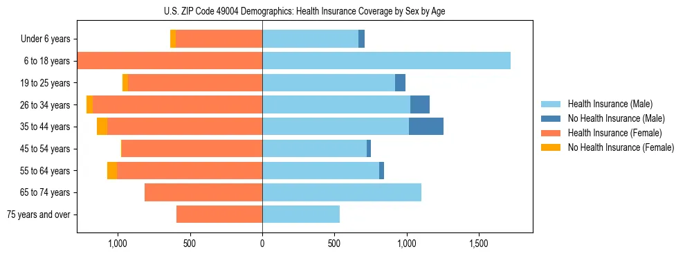 Pyramid chart showing health insurance coverage by age and sex in US ZIP Code 49004.