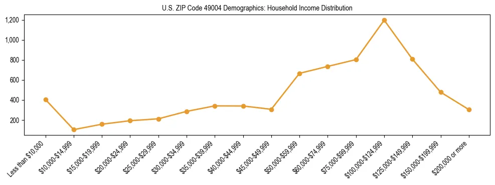 Horizontal bar chart showing household income distribution in US ZIP Code 49004.