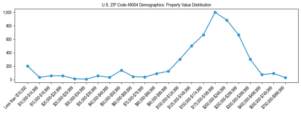 Line chart showing the distribution of property values for owner-occupied housing units in US ZIP Code 49004.