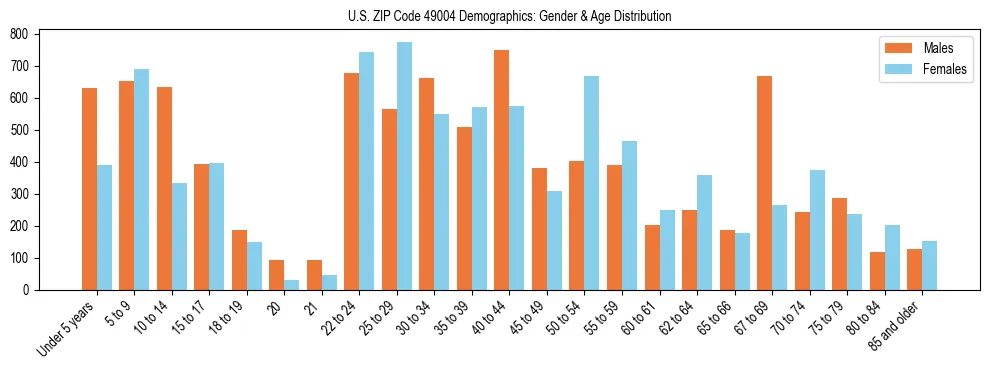 Bar chart showing the population distribution of US ZIP Code 49004 by age group and gender, based on 2023 ACS data.