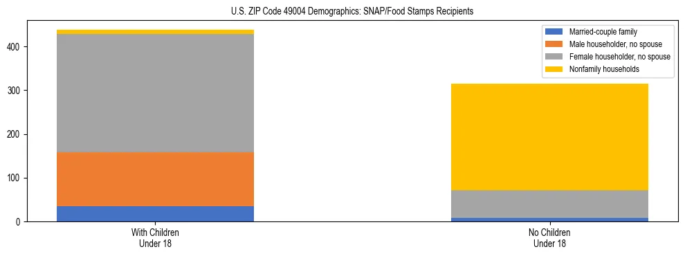 Stacked bar chart showing SNAP/Food Stamps recipient household composition by presence of children under 18 in US ZIP Code 49004, based on 2023 ACS data.