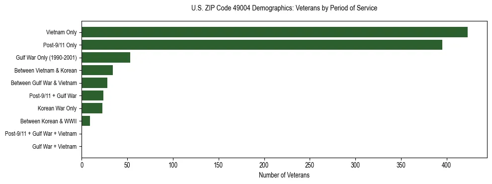 Horizontal bar chart showing veteran distribution by period of military service in US ZIP Code 49004, based on 2023 ACS data.
