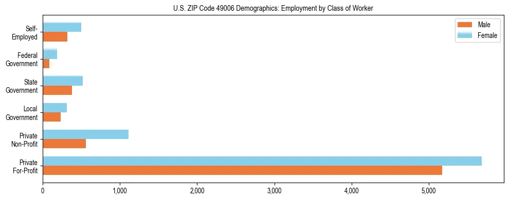 Horizontal bar chart showing employment distribution by class of worker and gender in US ZIP Code 49006, based on 2023 ACS data.