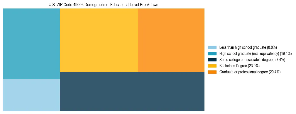 Treemap chart illustrating the educational attainment breakdown for population 25 years and over in US ZIP Code 49006.