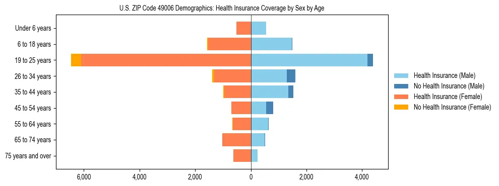 Pyramid chart showing health insurance coverage by age and sex in US ZIP Code 49006.