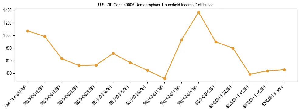 Horizontal bar chart showing household income distribution in US ZIP Code 49006.