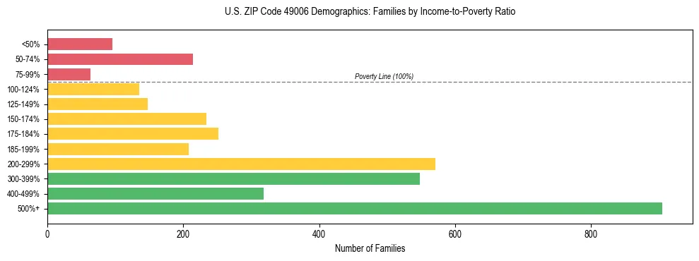 Horizontal bar chart showing family distribution by income-to-poverty ratio in US ZIP Code 49006, based on 2023 ACS data.