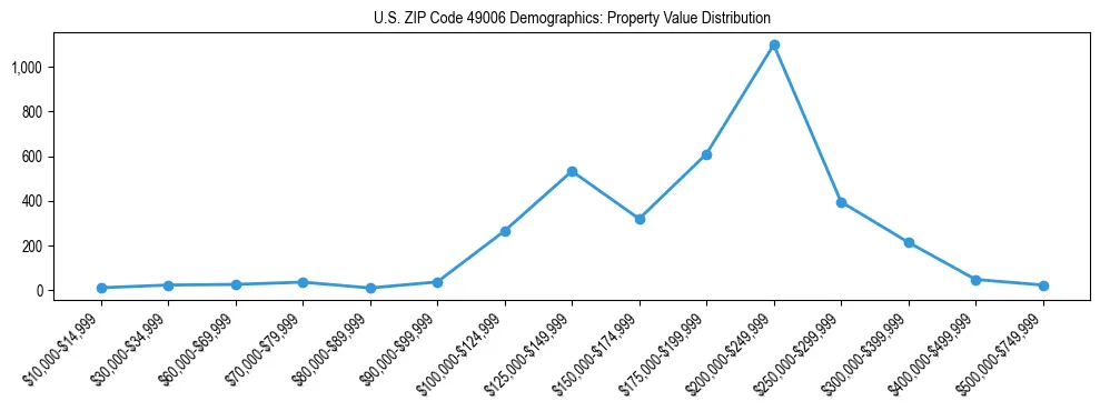 Line chart showing the distribution of property values for owner-occupied housing units in US ZIP Code 49006.