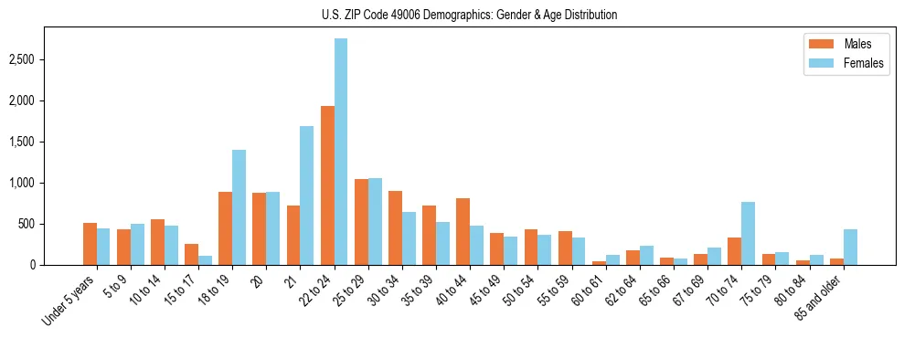 Bar chart showing the population distribution of US ZIP Code 49006 by age group and gender, based on 2023 ACS data.