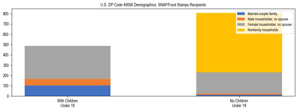 Stacked bar chart showing SNAP/Food Stamps recipient household composition by presence of children under 18 in US ZIP Code 49006, based on 2023 ACS data.
