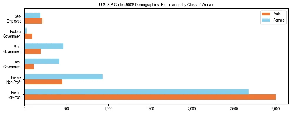 Horizontal bar chart showing employment distribution by class of worker and gender in US ZIP Code 49008, based on 2023 ACS data.