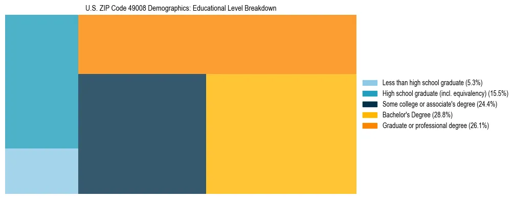 Treemap chart illustrating the educational attainment breakdown for population 25 years and over in US ZIP Code 49008.