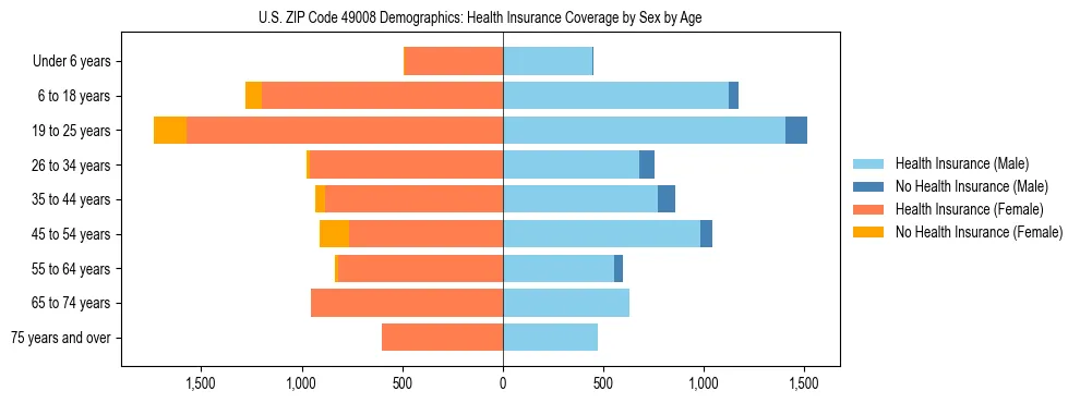 Pyramid chart showing health insurance coverage by age and sex in US ZIP Code 49008.