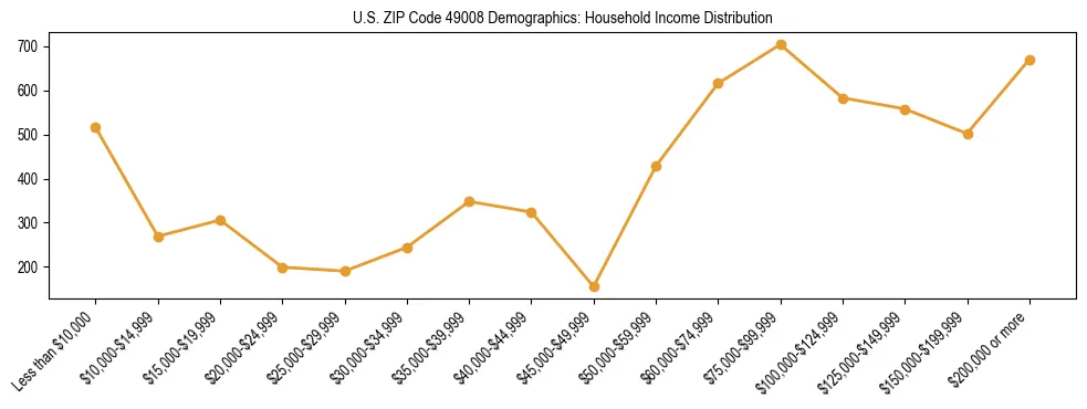 Horizontal bar chart showing household income distribution in US ZIP Code 49008.