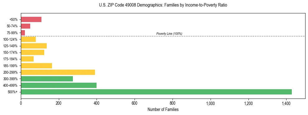 Horizontal bar chart showing family distribution by income-to-poverty ratio in US ZIP Code 49008, based on 2023 ACS data.