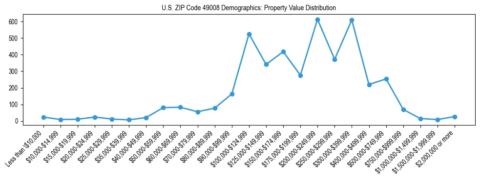 Line chart showing the distribution of property values for owner-occupied housing units in US ZIP Code 49008.