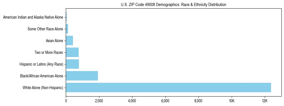Race and Ethnicity Distribution Chart for US ZIP Code 49008