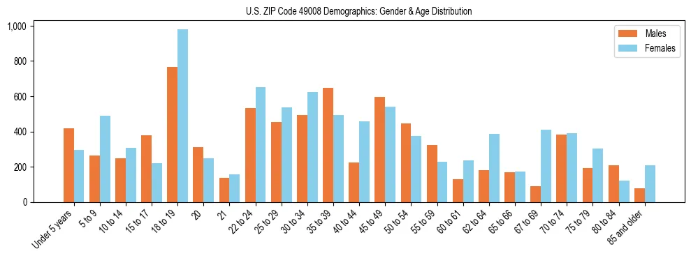 Bar chart showing the population distribution of US ZIP Code 49008 by age group and gender, based on 2023 ACS data.