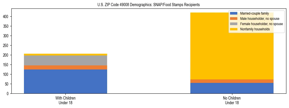 Stacked bar chart showing SNAP/Food Stamps recipient household composition by presence of children under 18 in US ZIP Code 49008, based on 2023 ACS data.