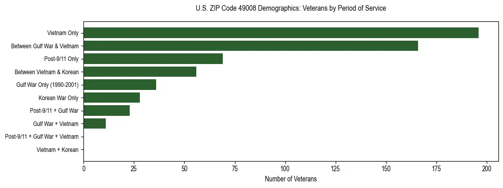 Horizontal bar chart showing veteran distribution by period of military service in US ZIP Code 49008, based on 2023 ACS data.