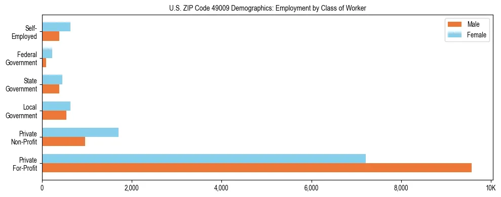 Horizontal bar chart showing employment distribution by class of worker and gender in US ZIP Code 49009, based on 2023 ACS data.