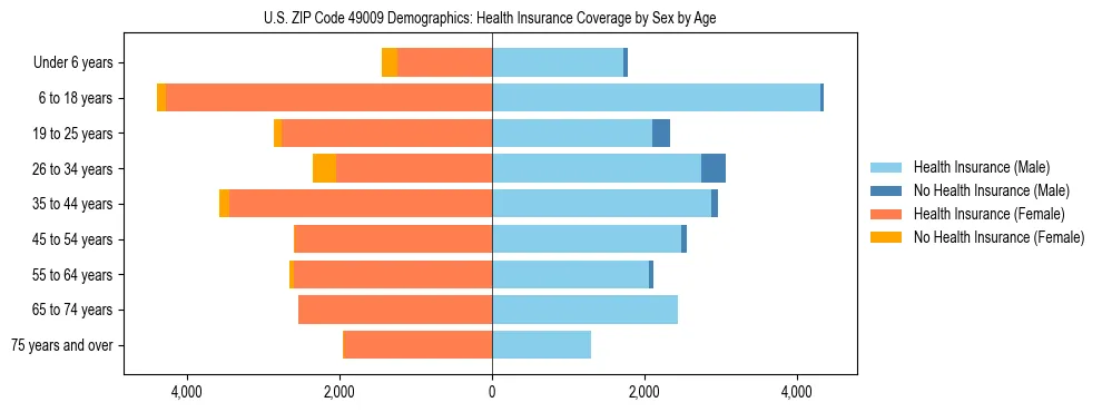 Pyramid chart showing health insurance coverage by age and sex in US ZIP Code 49009.