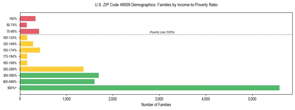 Horizontal bar chart showing family distribution by income-to-poverty ratio in US ZIP Code 49009, based on 2023 ACS data.
