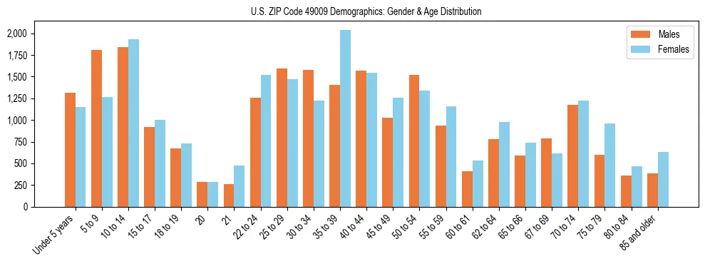 Bar chart showing the population distribution of US ZIP Code 49009 by age group and gender, based on 2023 ACS data.