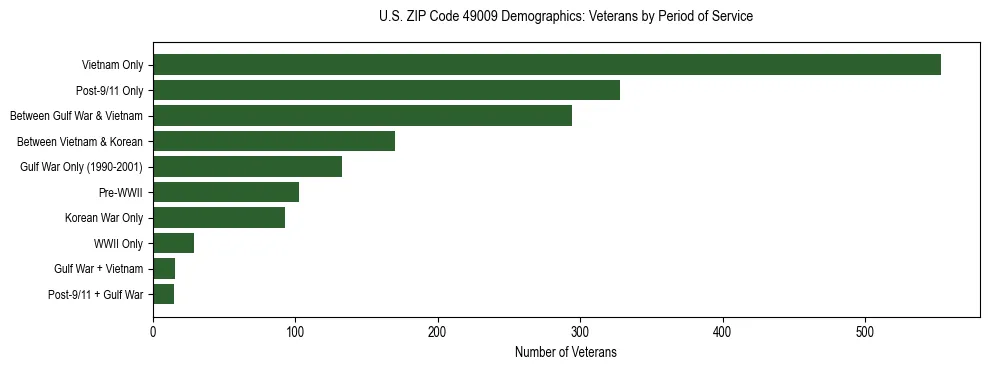 Horizontal bar chart showing veteran distribution by period of military service in US ZIP Code 49009, based on 2023 ACS data.