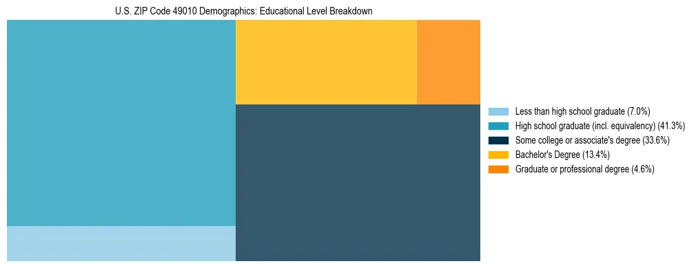 Treemap chart illustrating the educational attainment breakdown for population 25 years and over in US ZIP Code 49010.