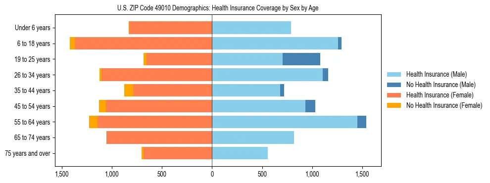 Pyramid chart showing health insurance coverage by age and sex in US ZIP Code 49010.